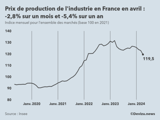 Evolution de l'ndice mensuel des prix de production de l'industrie en France à fin avril 2024