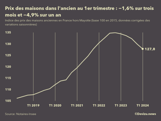 Evolution de l'indice des prix des maisons dans l'ancien en France (hors Mayotte) 1er trimestre 2024