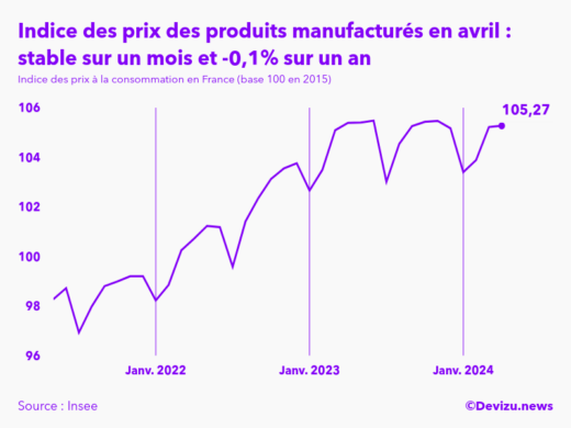 Evolution de l'indice des prix des produits manufacturés à avril 2024