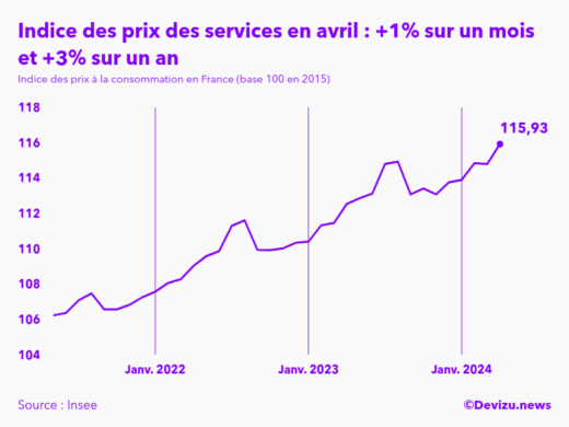 Evolution de l'indice des prix des services à avril 2024