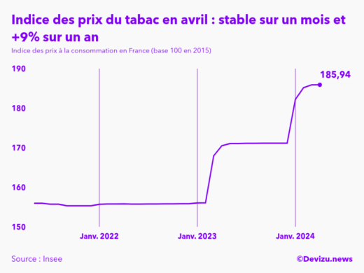 Evolution de l'indice des prix du tabac à avril 2024