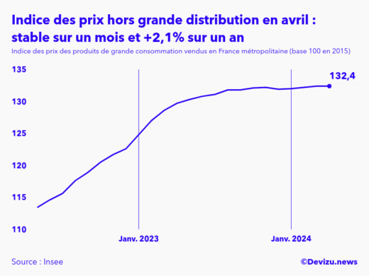 Evolution de l'indice des prix des produits de grande consommation vendus hors grande distribution à avril 2024