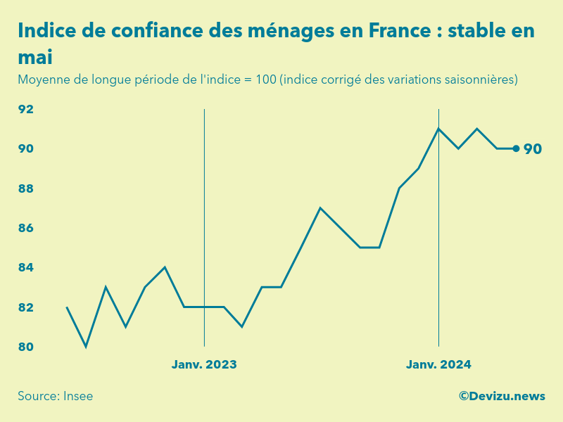 Evolution de l'indice de confiance des ménages en France à fin mai 2024