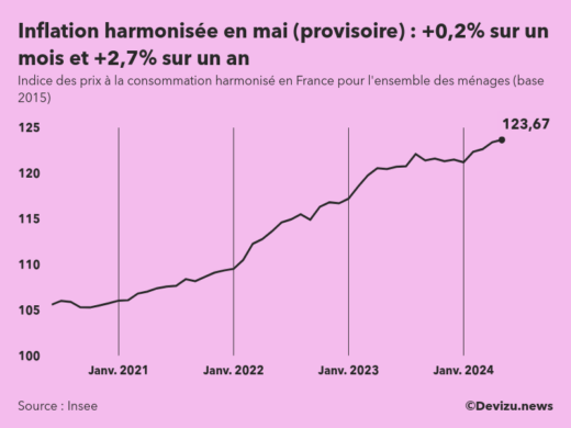 Indice provisoire des prix à la consommation harmonisé (inflation) en France sur 2 ans à fin mai 2024