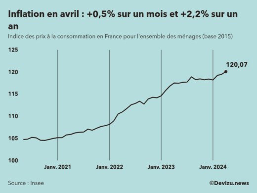 Evolution de l'indice des prix à la consommation (inflation) en France sur 2 ans à avril 2024