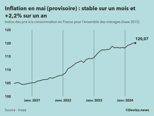 Indice provisoire des prix à la consommation inflation en France sur 2 ans à fin mai 2024