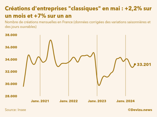 Evolution du nombre de créations mensuelles d'entreprises classiques hors micro-entreprises en France à fin mai 2024