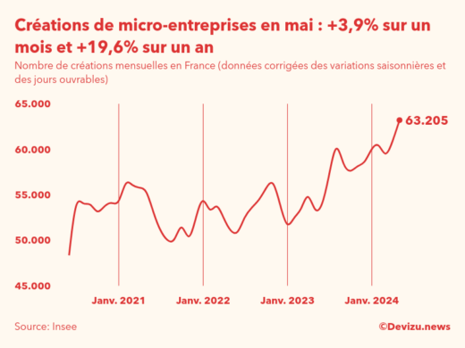 Evolution du nombre de créations mensuelles de micro-entreprises en France à fin mai 2024