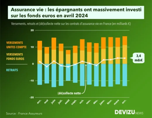 Evolution de la collecte de l'assurance vie à fin avril 2024