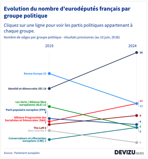 Résultats des élections européennes 2024 en France par parti et groupe politique