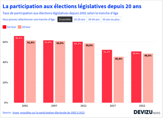 Evolution historique du taux de participation aux élections législatives en France