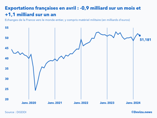 Evolution mensuelle des exportations de la France vers le monde entier à fin avril 2024