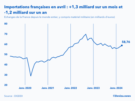 Evolution mensuelle des importations de la France depuis le monde entier à fin avril 2024