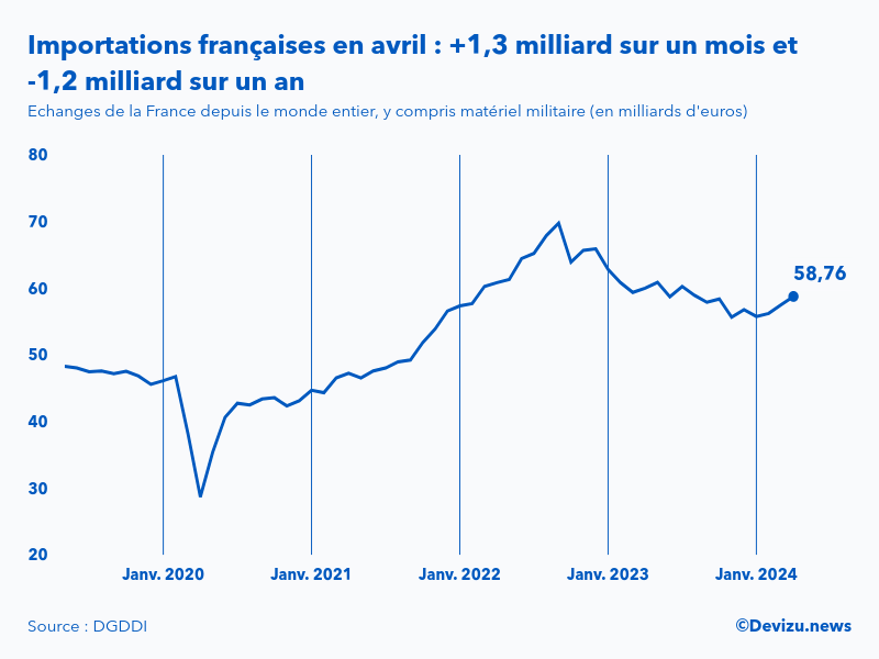 Evolution mensuelle des importations de la France depuis le monde entier à fin avril 2024