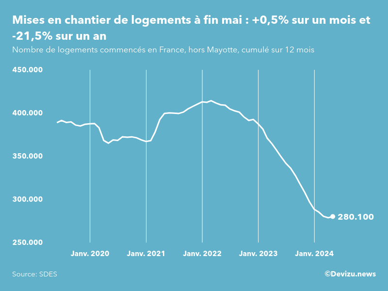 Evolution des mises en chantier en France, hors Mayotte, (cumul sur 12 mois) à fin mai 2024