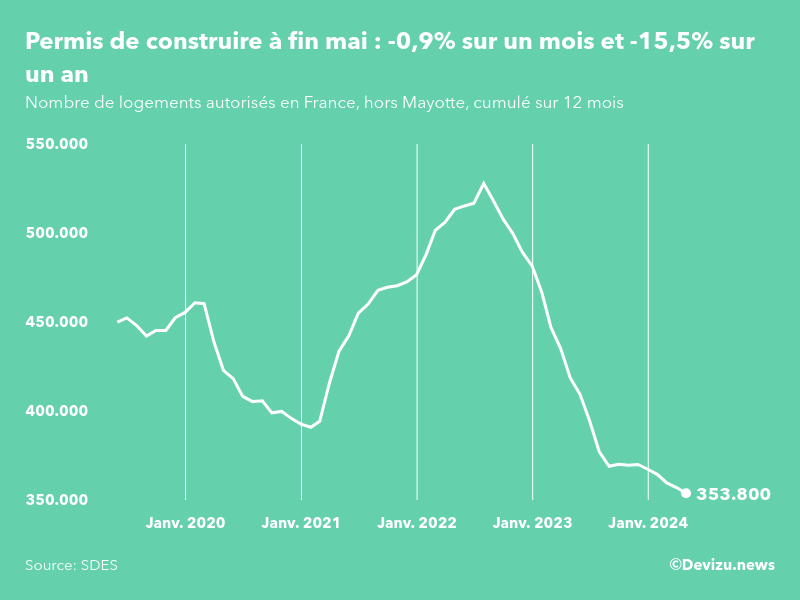 Evolution des permis de construire en France hors Mayotte (cumul sur 12 mois) à fin mai 2024