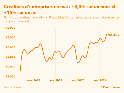 Evolution du nombre de créations mensuelles d'entreprises en France à fin mai 2024