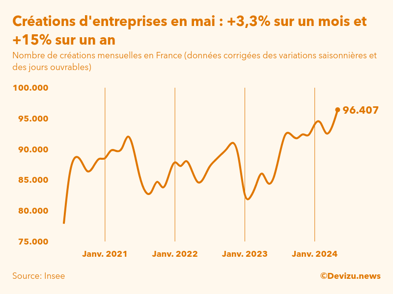 Evolution du nombre de créations mensuelles d'entreprises en France à fin mai 2024