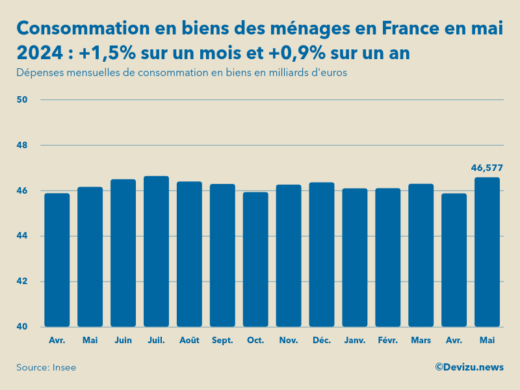 Evolution des dépenses mensuelles de consommation en biens des ménages en France sur un an en mai 2024