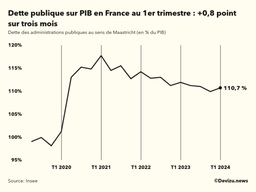 Evolution de la dette publique au sens de Maastricht en points de PIB à fin 1er trimestre 2024