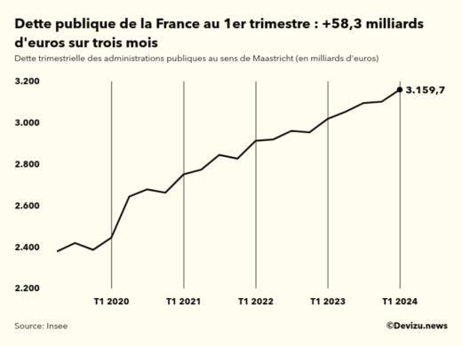 Evolution de la dette publique en France au sens de Maastricht en milliards d'euros à fin 1er trimestre 2024