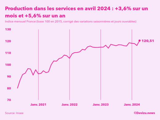 Evolution de l'indice mensuel de la production dans les services en France à fin avril 2024