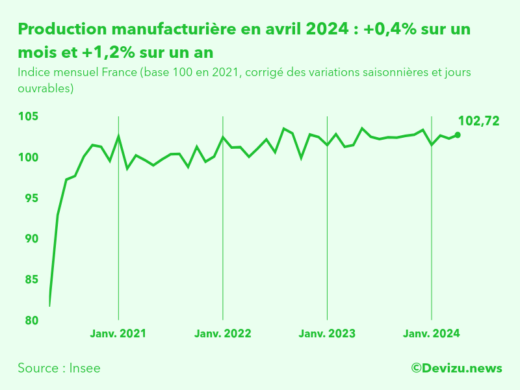 Evolution de l'indice mensuel de la production manufacturière (base 100 en 2015) à fin avril 2024