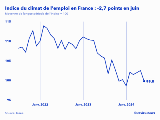 Evolution de l'indice du climat de l'emploi en France sur 2 ans à fin juin 2024