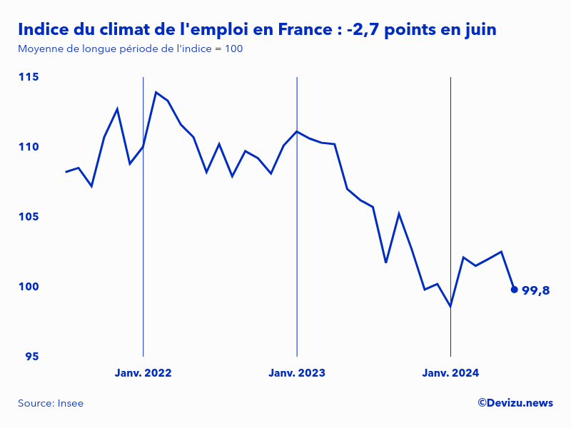 Evolution de l'indice du climat de l'emploi en France sur 2 ans à fin juin 2024