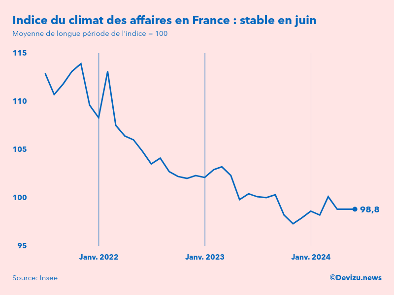 Evolution du climat des affaires en France sur 2 ans à fin juin 2024