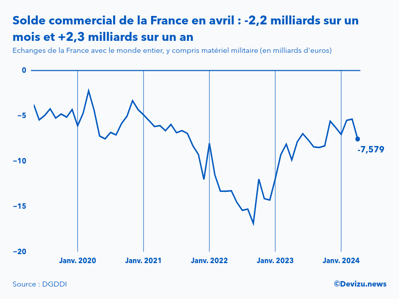 Evolution mensuelle du solde du commerce extérieur de la France avec le monde entier à fin avril 2024
