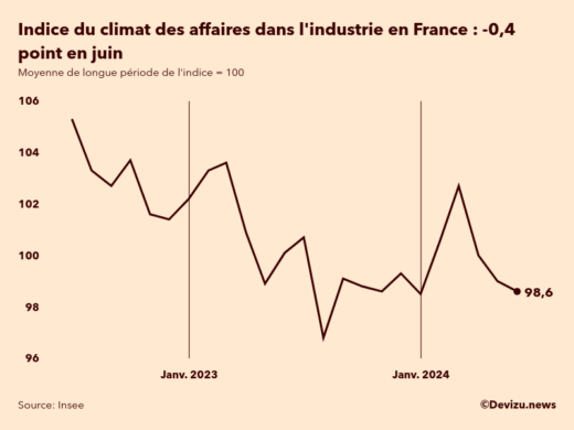 Evolution du climat des affaires dans l'industrie en France sur 2 ans à fin juin 2024