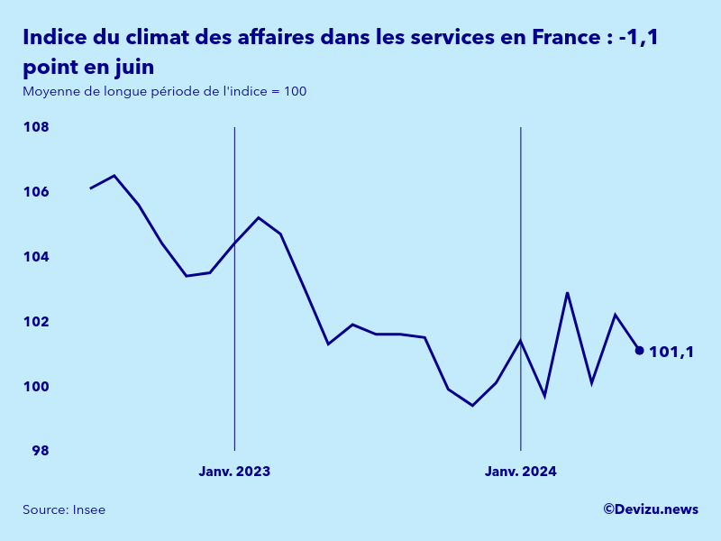 Evolution de l'indice synthétique du climat des affaires dans les services en France en juin 2024