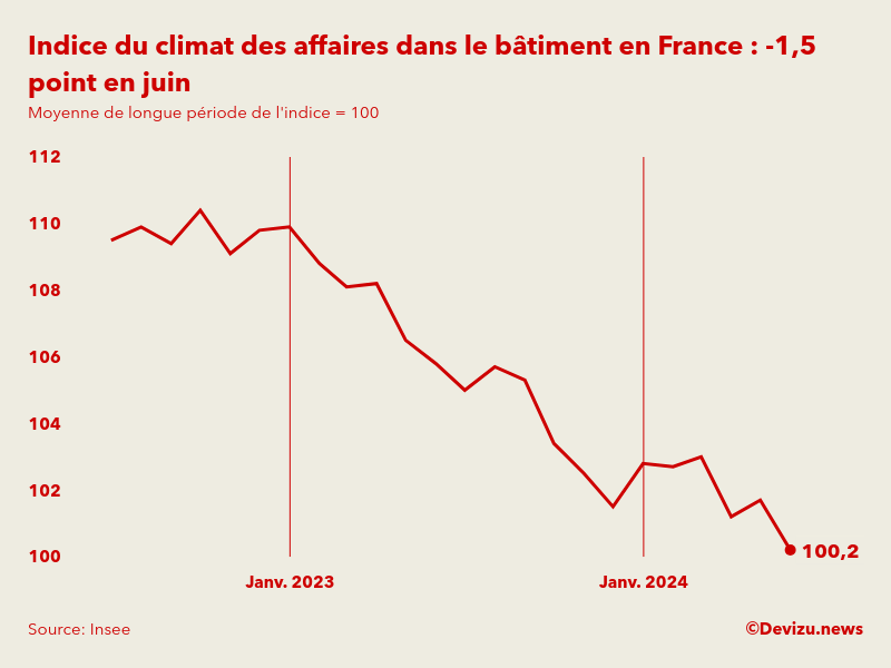 Evolution du climat des affaires dans le bâtiment en France sur 2 ans à fin juin 2024