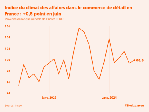 Evolution du climat des affaires dans le commerce de détail et l'automobile en France sur 2 ans à fin juin 2024