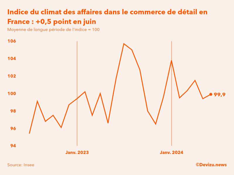 Evolution du climat des affaires dans le commerce de détail et l'automobile en France sur 2 ans à fin juin 2024