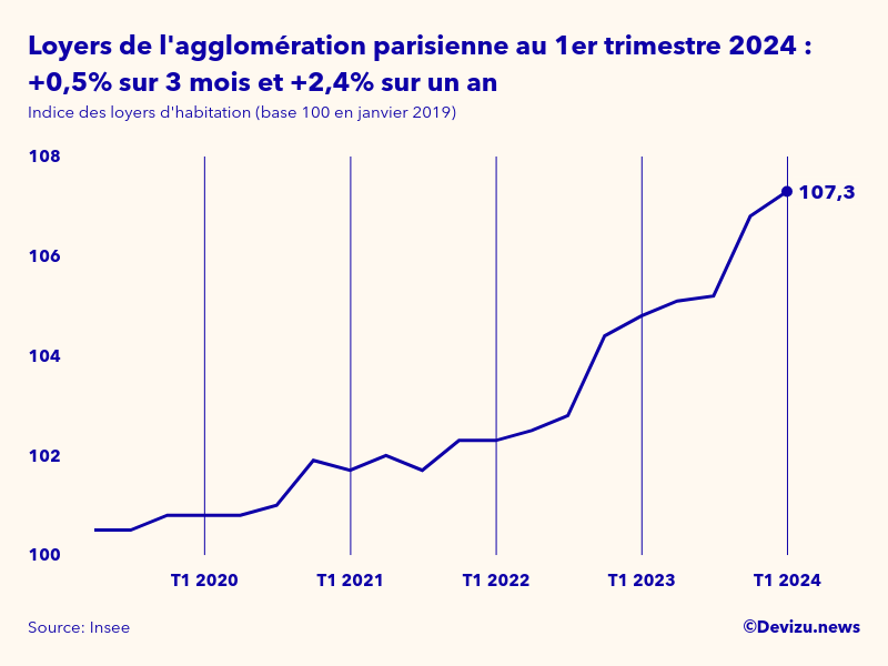 Graphique de l'évolution de l'indice des loyers d'habitation de l'agglomération parisienne à fin 1er trimestre 2024
