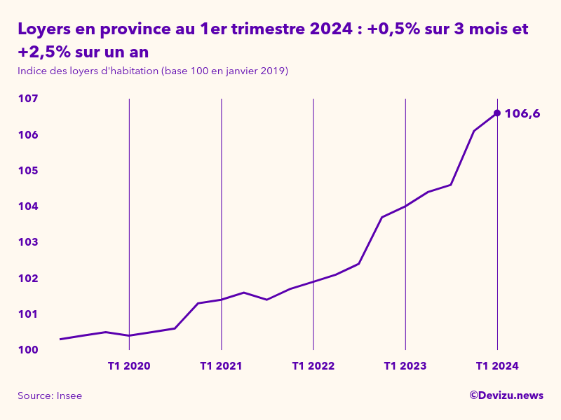Evolution de l'indice des loyers d'habitation en province à fin 1er trimestre 2024