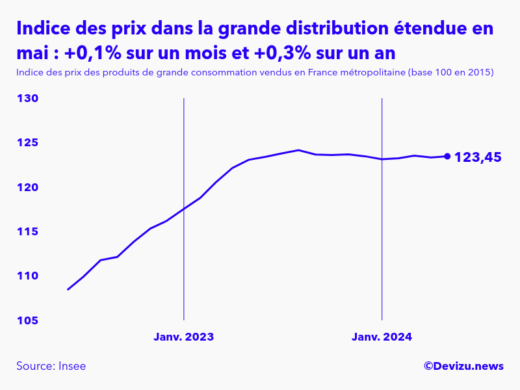 Evolution de l'indice des prix des produits de grande consommation vendus dans la grande distribution étendue à mai 2024