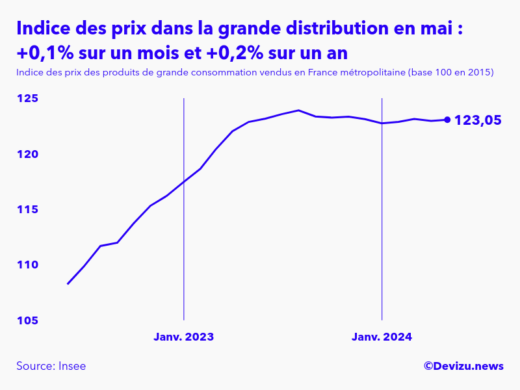Evolution de l'indice des prix des produits de grande consommation vendus dans la grande distribution à mai 2024