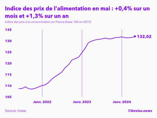 Evolution de l'indice des prix de l'alimentation à mai 2024