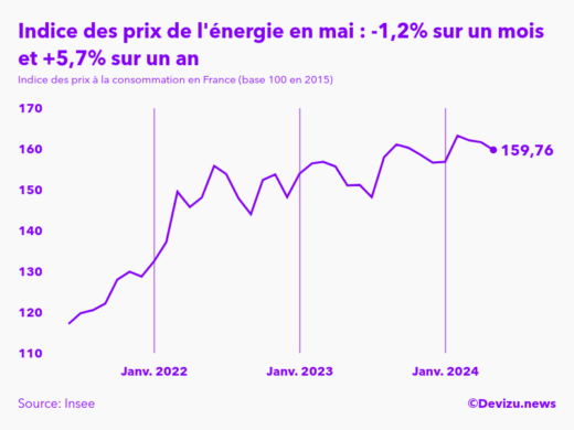 Evolution de l'indice des prix de l'énergie à mai 2024