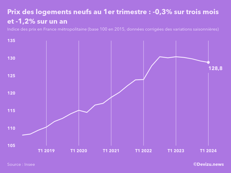 Evolution de l'indice des prix des logements neufs en France métropolitaine au 1er trimestre 2024