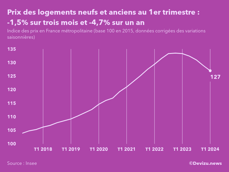 Evolution de l'indice des prix des logements neufs et anciens en France métropolitaine au 1er trimestre 2024