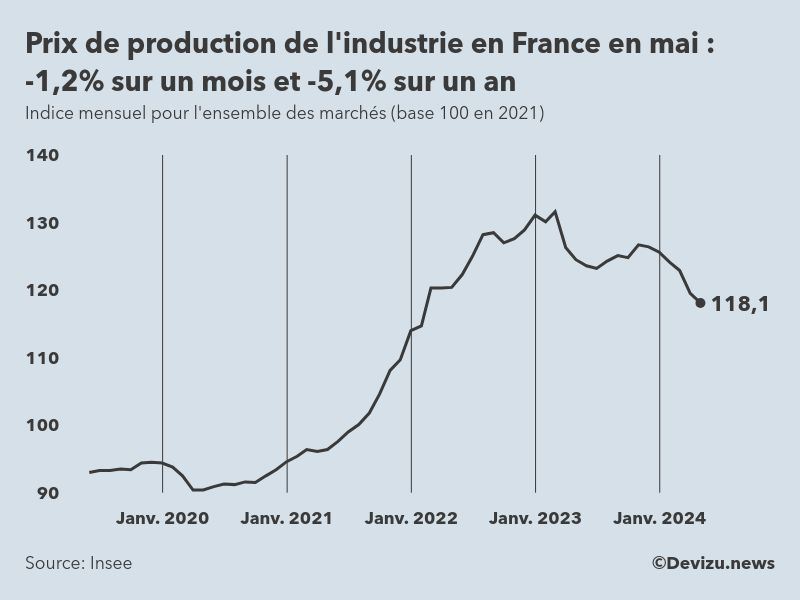 Evolution de l'ndice mensuel des prix de production de l'industrie en France à fin mai 2024