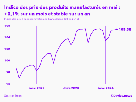 Evolution de l'indice des prix des produits manufacturés à mai 2024