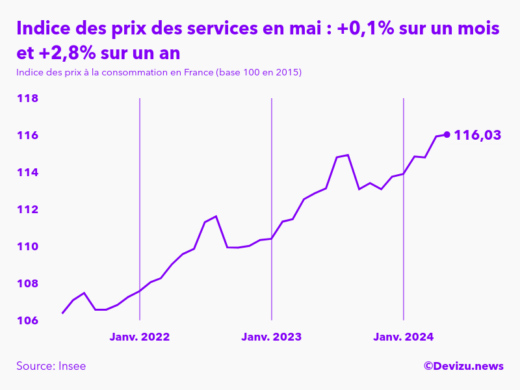 Evolution de l'indice des prix des services à mai 2024