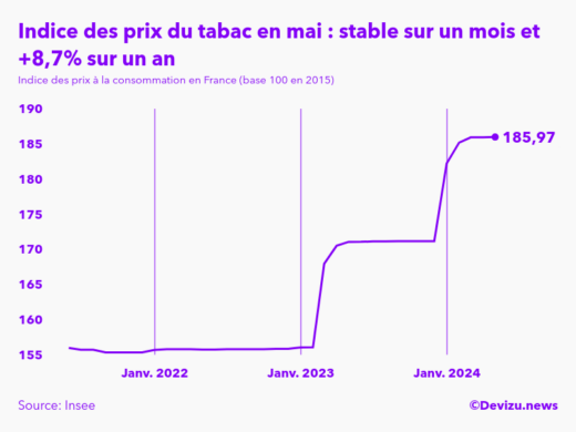 Evolution de l'indice des prix du tabac à mai 2024