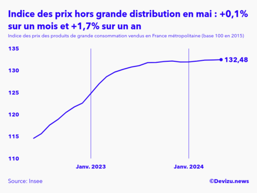 Evolution de l'indice des prix des produits de grande consommation vendus hors grande distribution à mai 2024