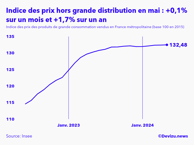 Evolution de l'indice des prix des produits de grande consommation vendus hors grande distribution à mai 2024